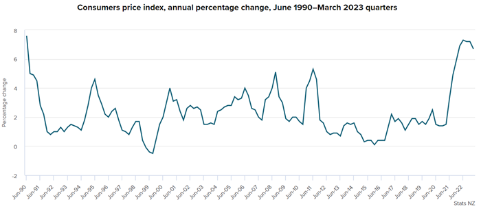 new zealand CPI