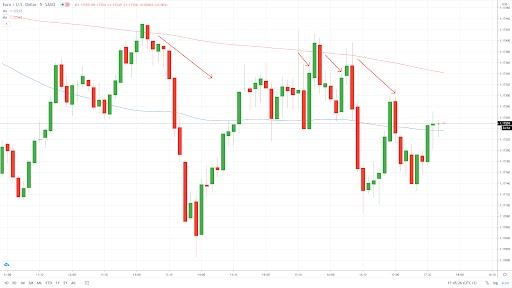 EUR/USD 15-Minute Chart