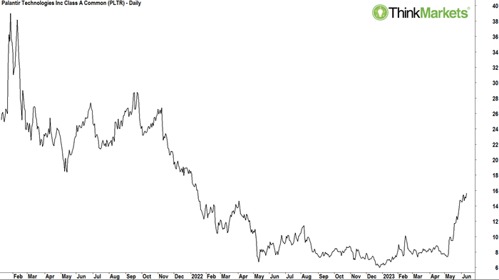 palantir technical analysis chart pltr chart