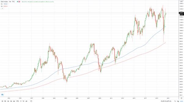 DAX Index - Historical price action