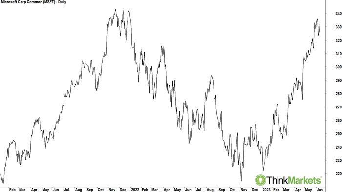 microsoft technical analysis chart msft chart