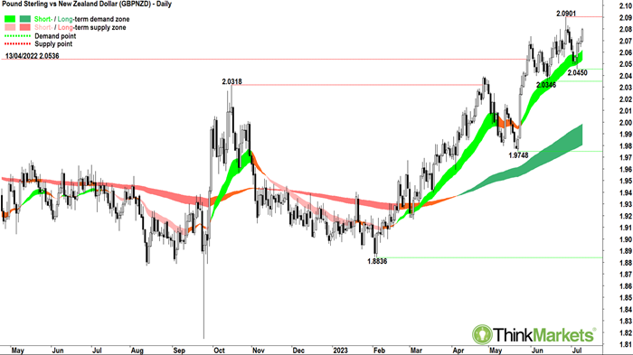 pound sterling versus new zealand dollar chart