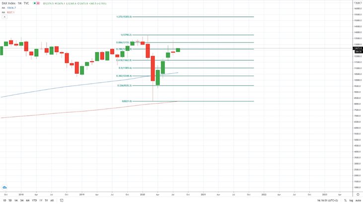 DAX Index - 2020 outlook