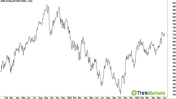 ASML Holdings technical analysis chart